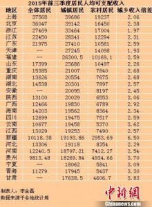 三季度业绩预喜成主流_三季度居民收入(3)